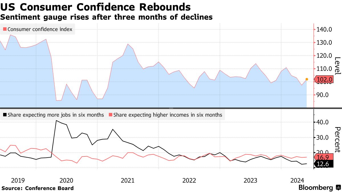 US consumer confidence (Source: Conference Board)