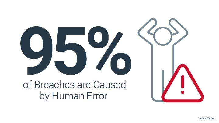 graphic of stat of data breaches cause by human error