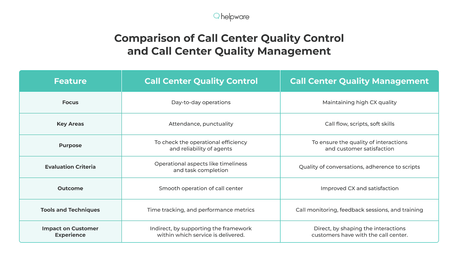 Comparison of  Call Center Quality Control and Call Center Quality Management. 