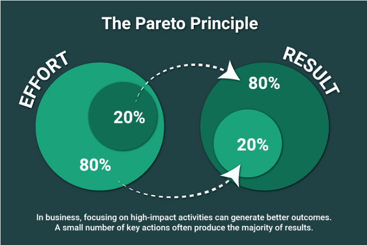 80/20 Rule (Pareto Principle)