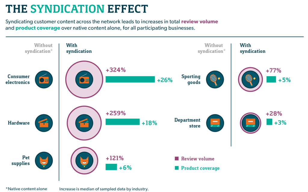 content syndication statistics