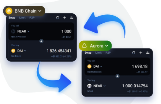 Arbitrage in DEX exchanges and Blockchains 