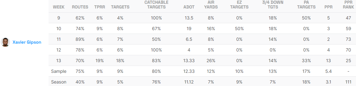 Xavier Gipson Game Logs