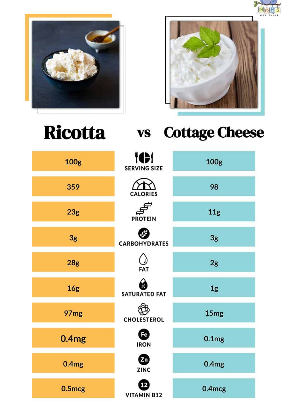 Ricotta or Cottage Cheese for Weight Loss: The Ultimate Comparison