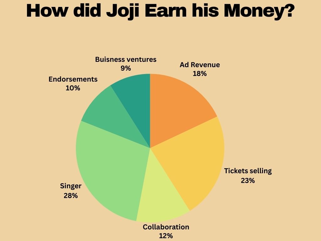 How Did Joji Earn His Money?