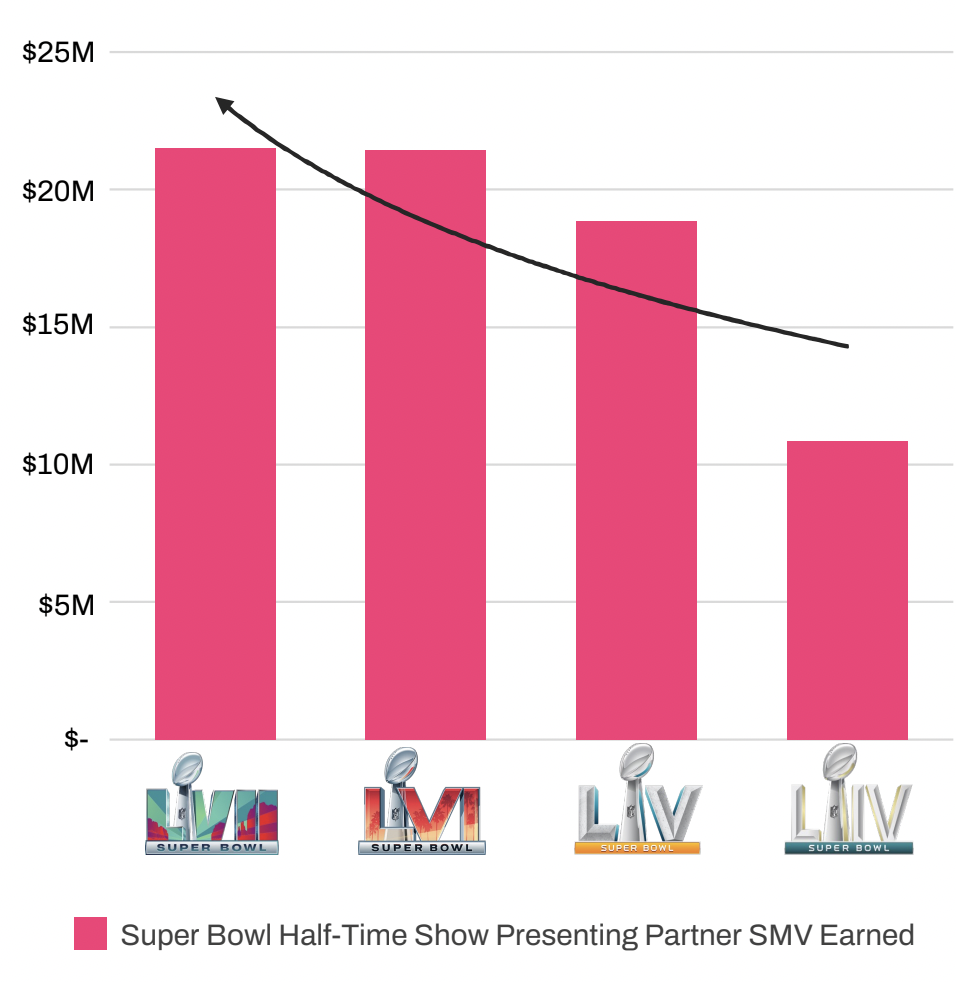 Super Bowl Half-Time Comparisons