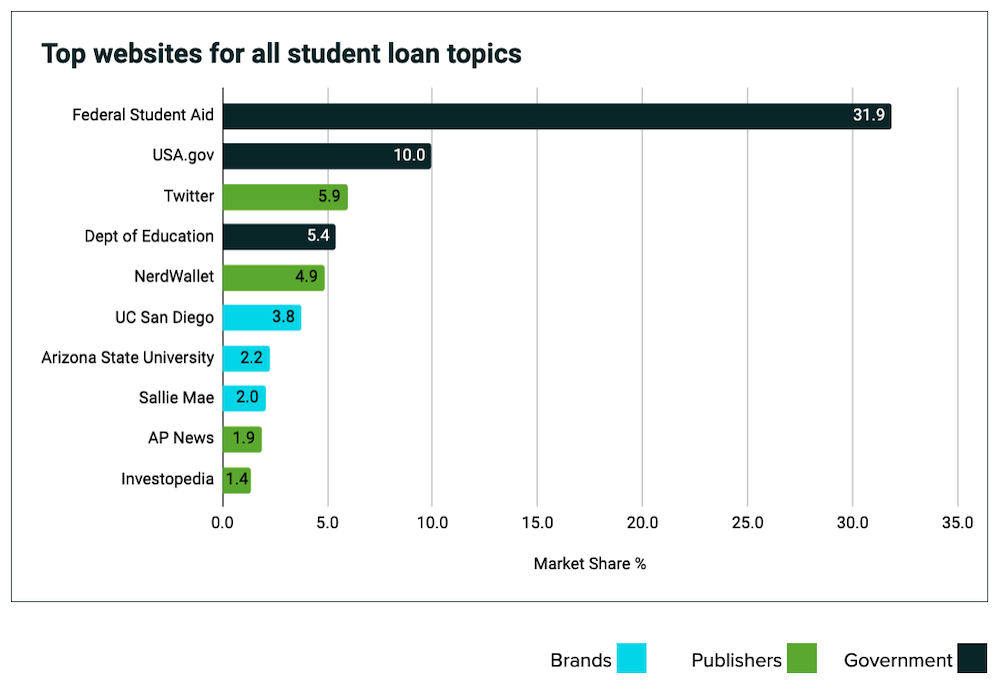 Top student loan websites graph