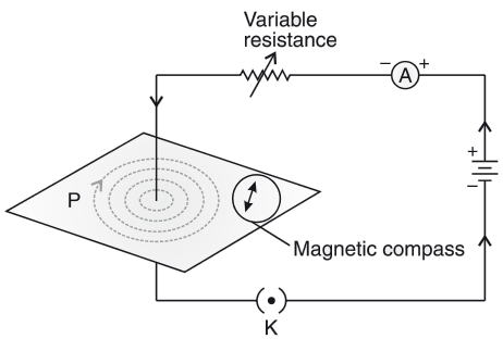 Class 10 Magnetic Effects of Electric Current Notes - BrainIgniter
