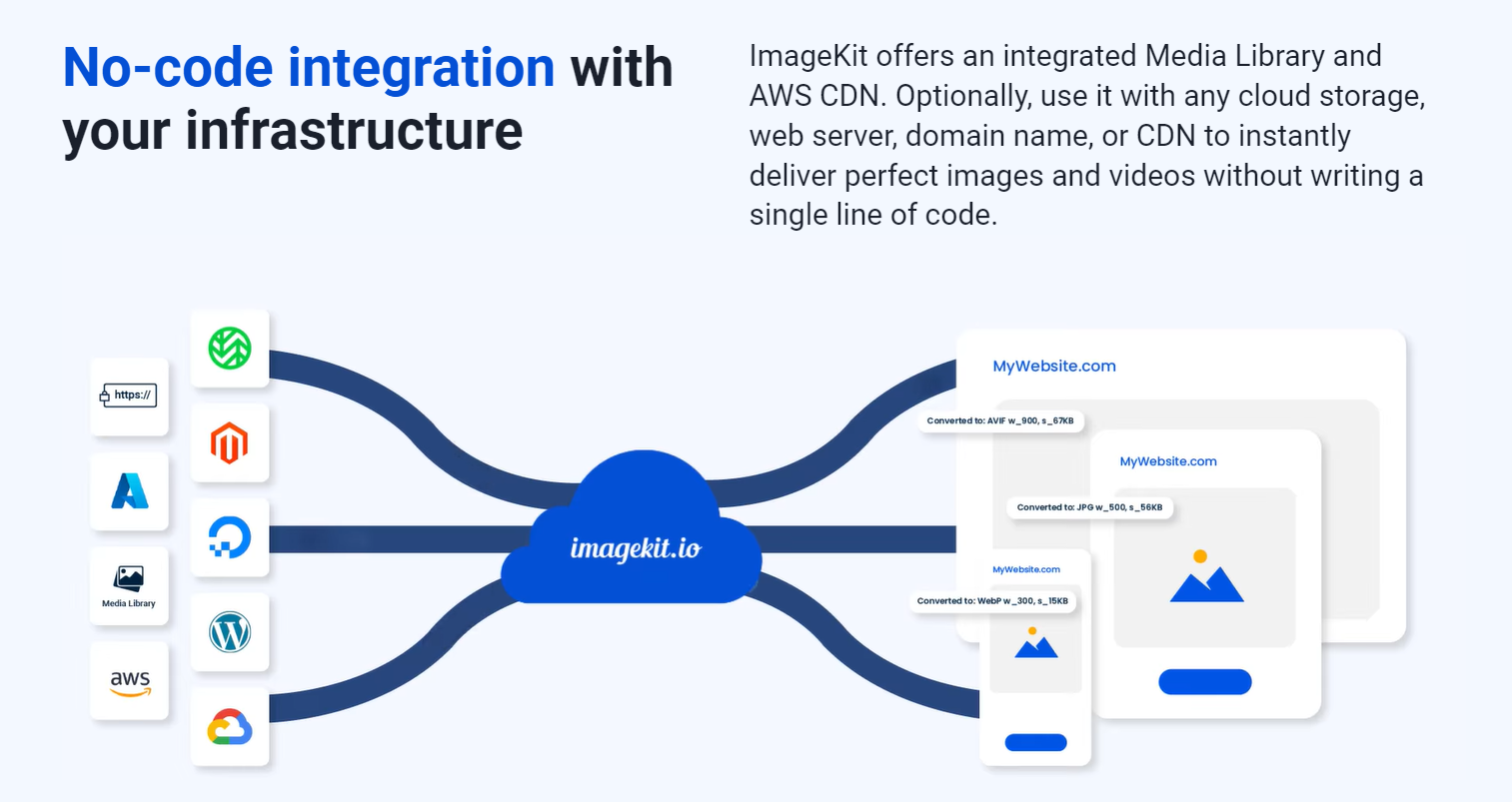 Imagekit.io