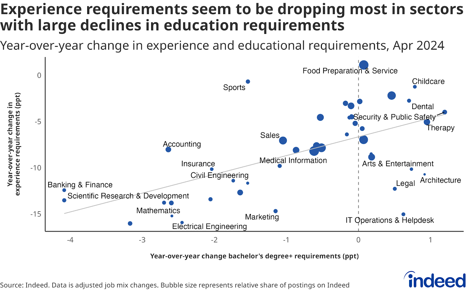 A scatterplot titled, “Experience requirements seem to be dropping most in sectors with large declines in education requirements.” The one-year percentage point change in the  % of postings requiring a 4-year degree or above is graphed on the x-axis, while the y-axis represents the one-year point change in experience requirement share in each sector. An upward-sloping line is also present, suggesting that jobs with large drops in experience requirements are also seeing sizable drops in education qualifications.  