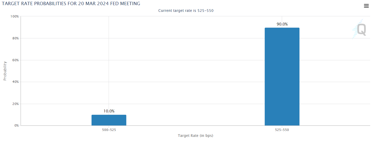 Probabilidades del tipo objetivo para la reunión de marzo del FOMC