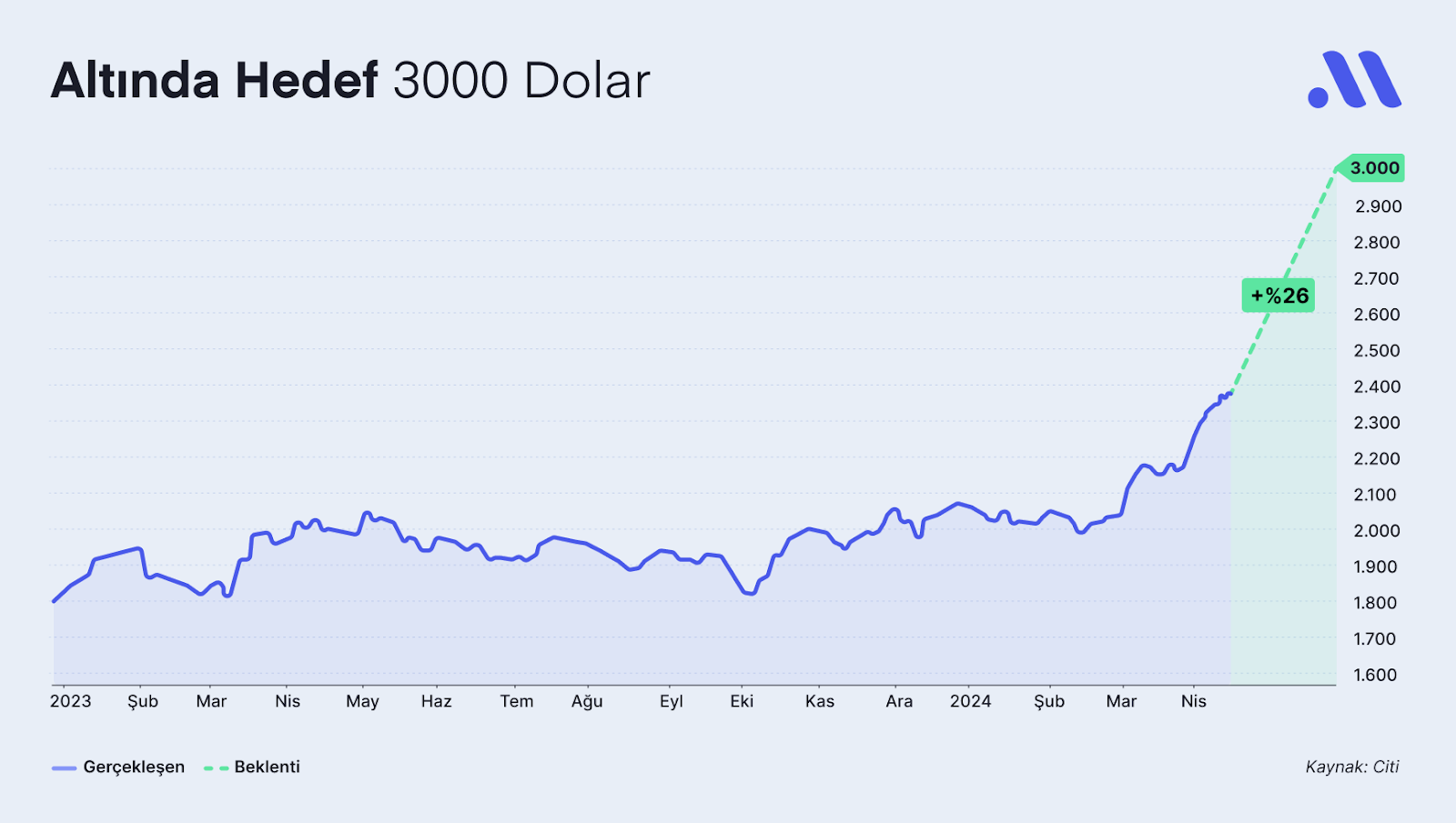 Altın Rallisi: 3 Bin Doları Görebilir - Citi