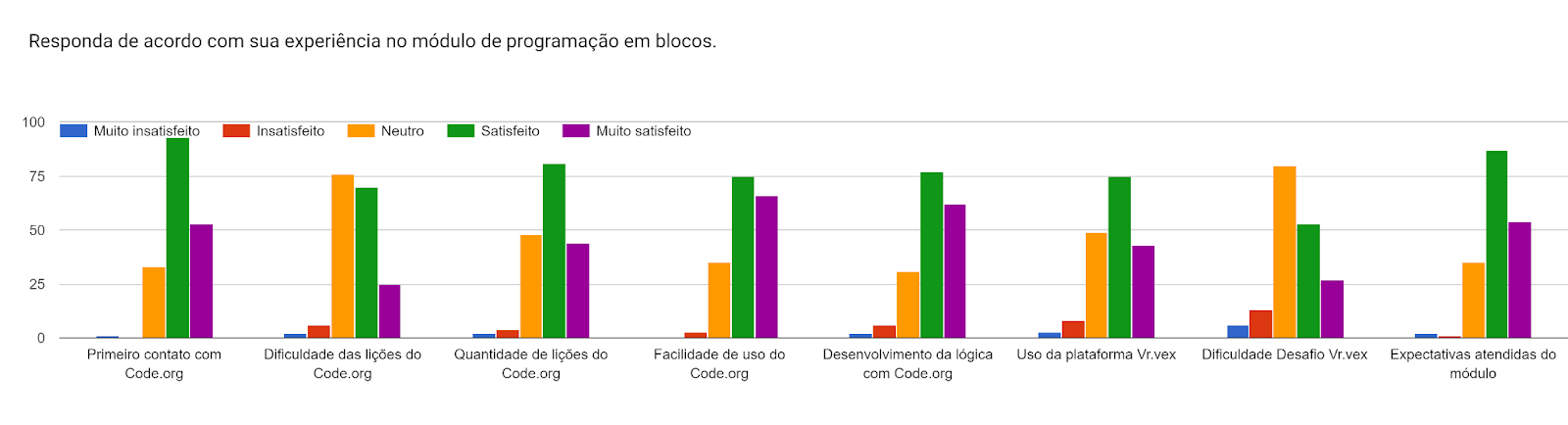 Gráfico de respostas do Formulários Google. Título da pergunta: Responda de acordo com sua experiência no módulo de programação em blocos.. Número de respostas: .