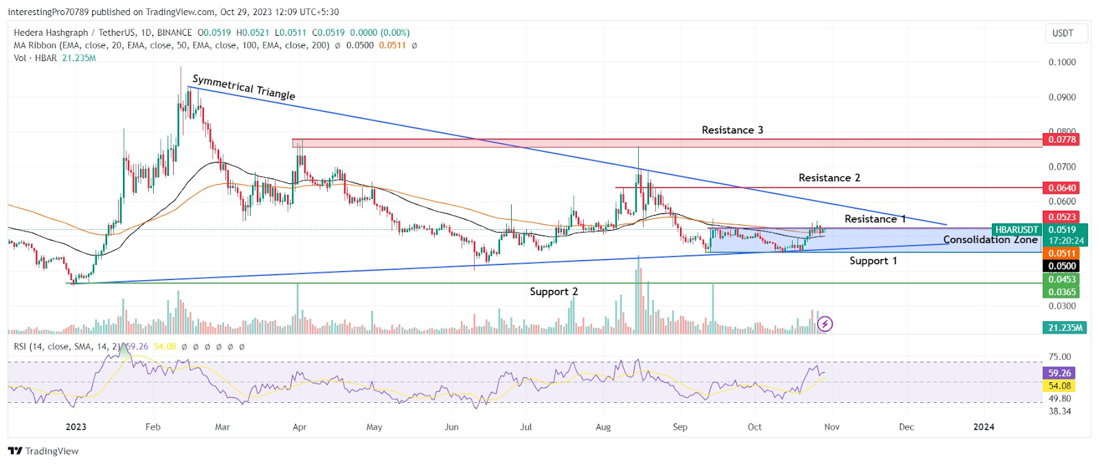 HBAR Coin: Will Price Give the Breakout of $0.0523 Resistance?
