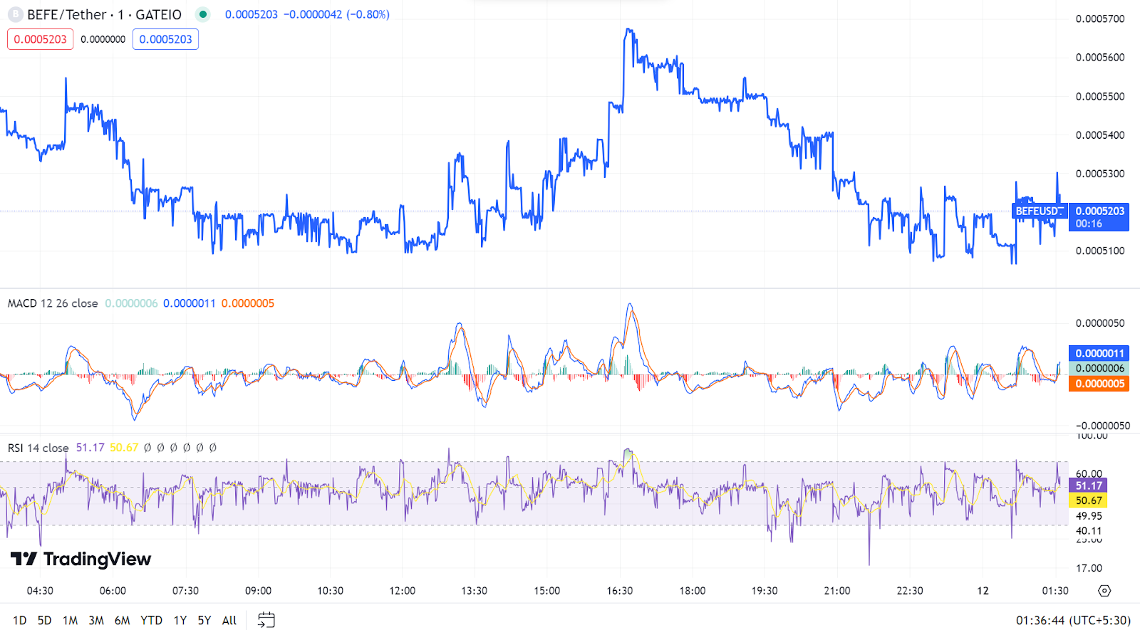 befe chart