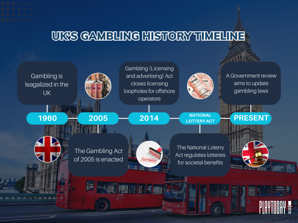 UK Gambling History Timeline