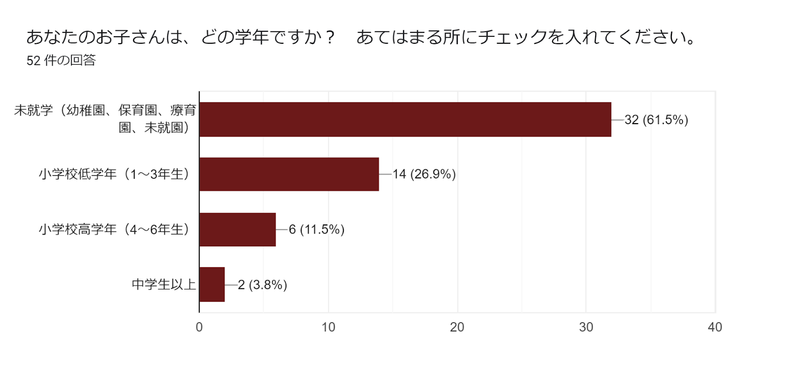 フォームの回答のグラフ。質問のタイトル: あなたのお子さんは、どの学年ですか？　あてはまる所にチェックを入れてください。。回答数: 52 件の回答。