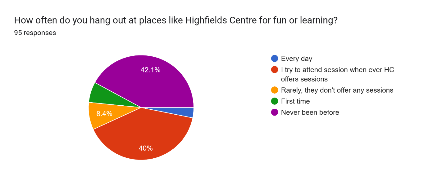 Forms response chart. Question title: How often do you hang out at places like Highfields Centre for fun or learning?
. Number of responses: 95 responses.