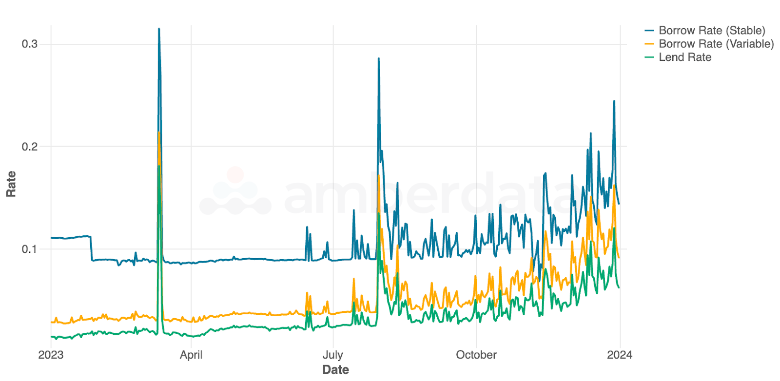 Amberdata API Average stablecoin rates for USDC, USDT, and DAI on DeFi protocols over 2023