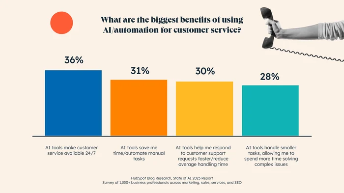 customer service statistics, AI benefits