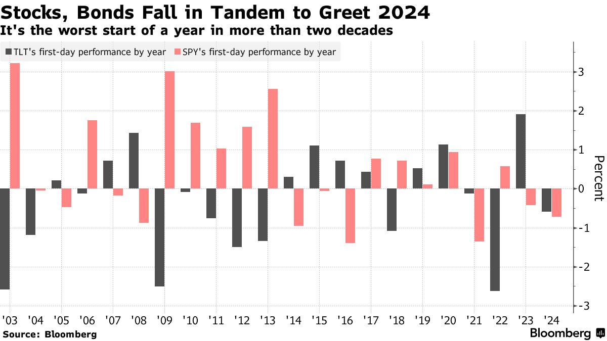 Equities and bonds (Source: Bloomberg)