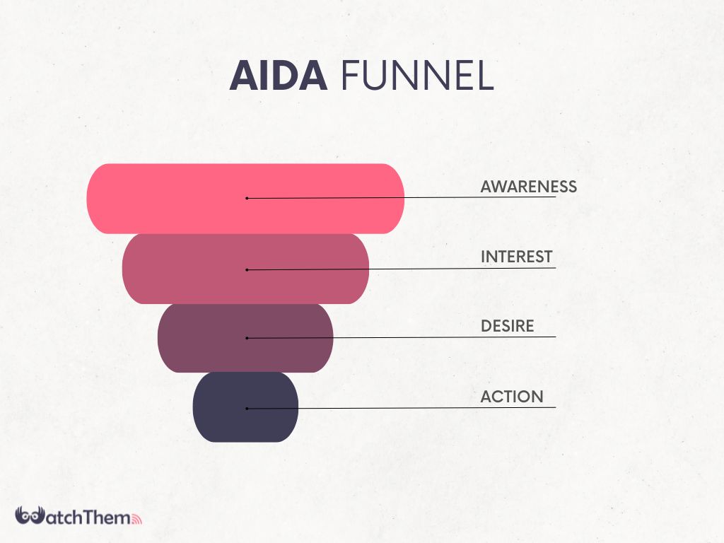 Traditional (AIDA) Digital Marketing Funnel