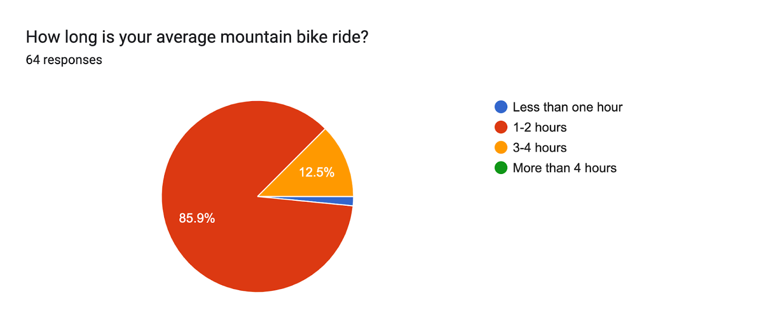 How long is your average mountain bike ride? Forms response chart. Question title: How long is your average mountain bike ride?. Number of responses: 64 responses.