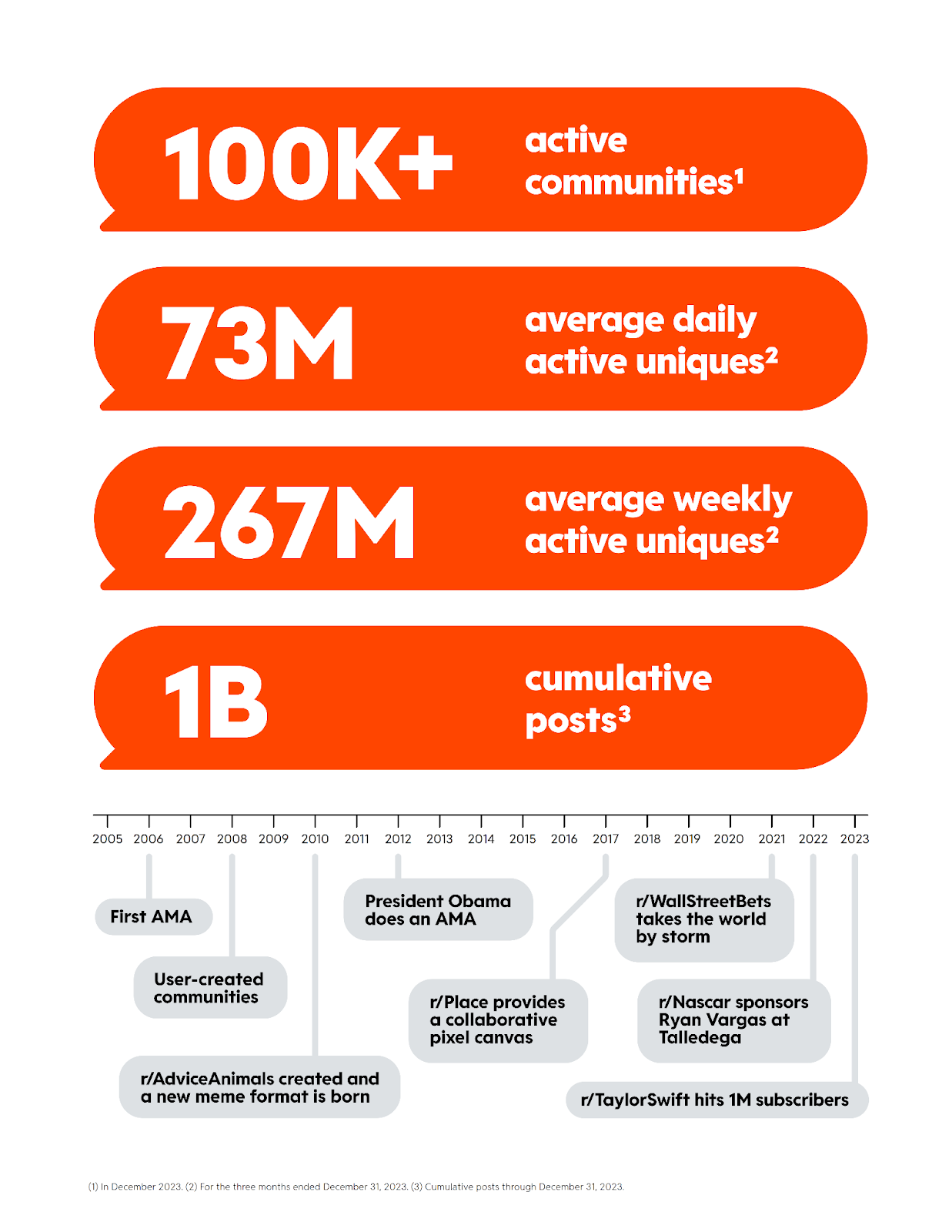 Reddit stats 100k+ active communities, 73 million avg. daily active uniques, 276 million avg. weekly active uniques, 1B cumulative posts, with a timeline below