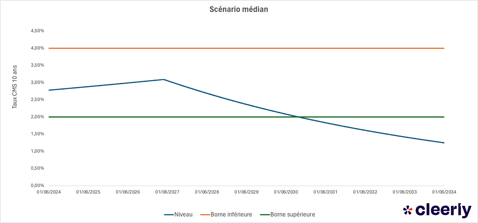 scenario médian range accrual produit structure