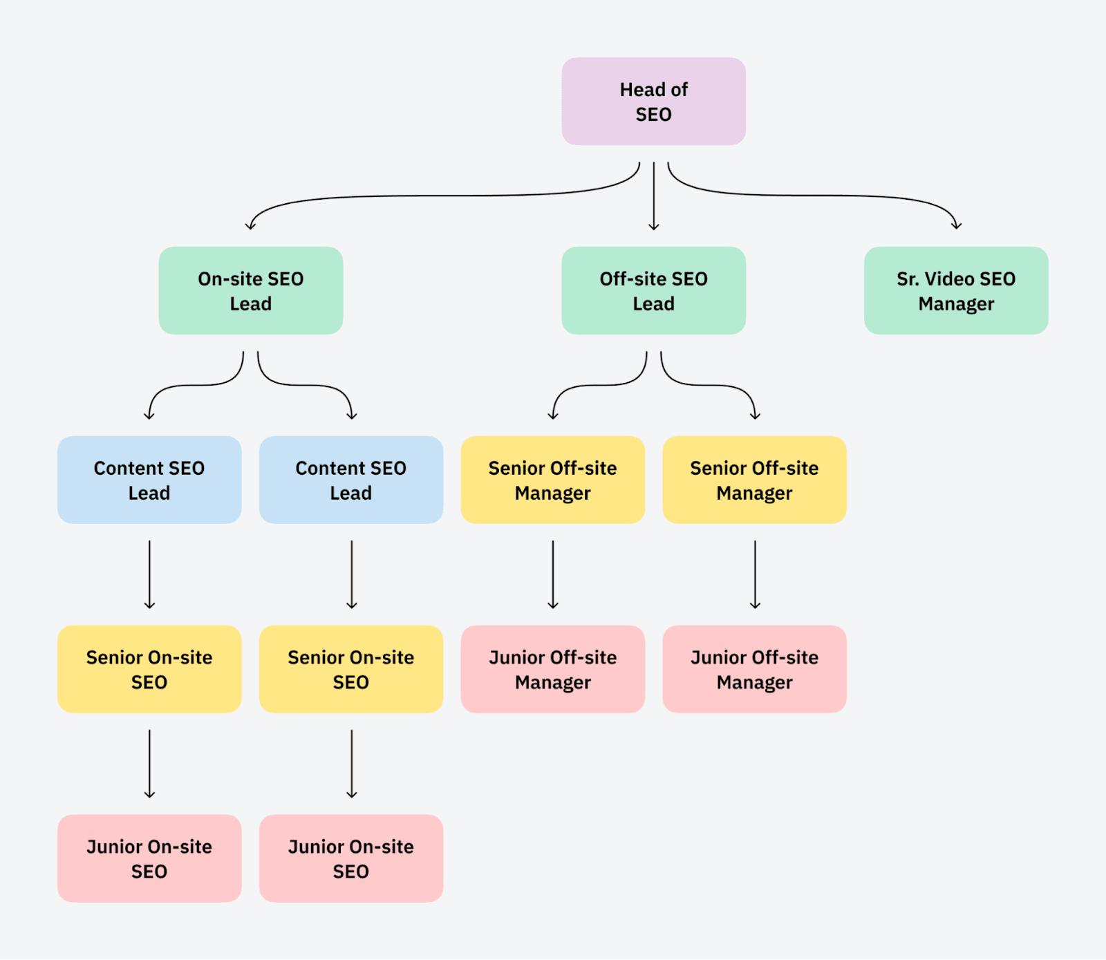 Nord VPN large in-house SEO team structure example
