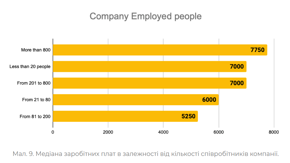 Медіана заробітних плат за кількістю співробітників компанії