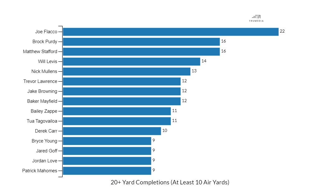 Stacked bar chart showing QBs with 20-plus-yard completions. From top: Joe Flacco, Brock Purdy, Matthew Stafford, Will Levis, Nick Mullens, Trevor Lawrence, Jake Browning, Baker Mayfield, Bailey Zappe, Tua Tagovailoa, Derek Carr, Bryce Young, Jared Goff, Jordan Love and Patrick Mahomes