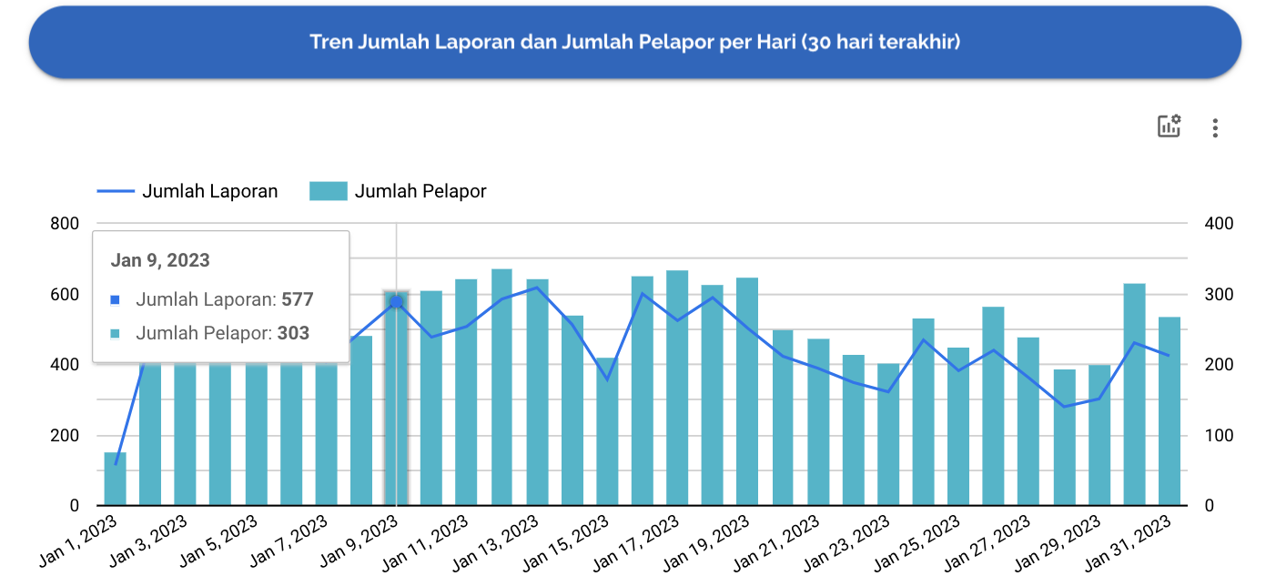 Dasbor Data Harian&nbsp; CRM