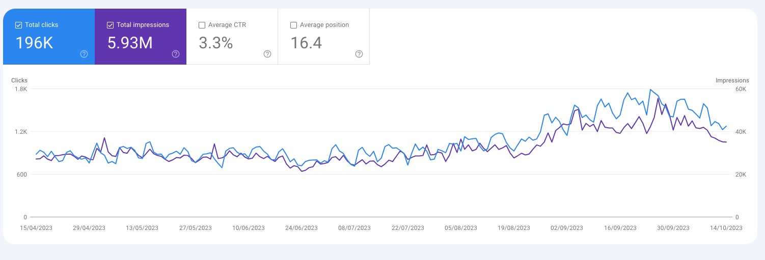 This is a Google Search Console Performance report print screen. It shows the trends of the impressions and the clicks.