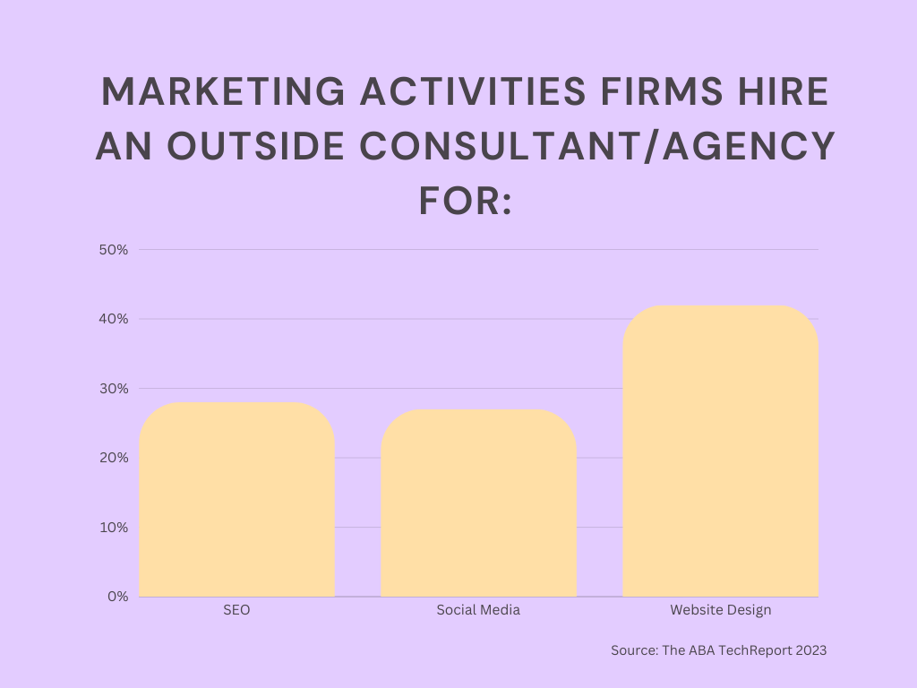 marketing activities firms hire an outside consultant / agency