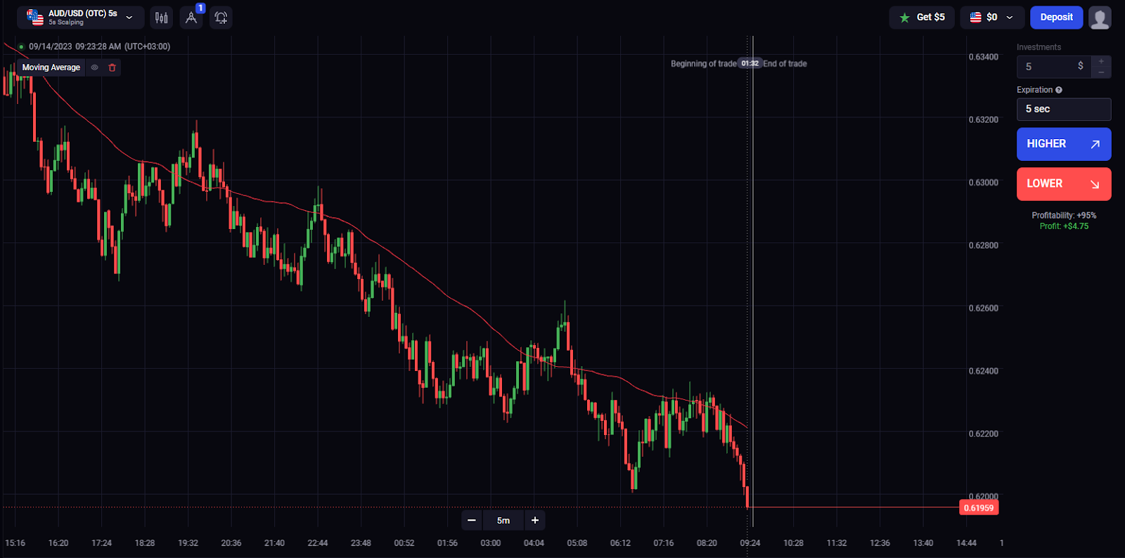 Uma simple moving average (SMA) com período de 50 na plataforma Binolla
