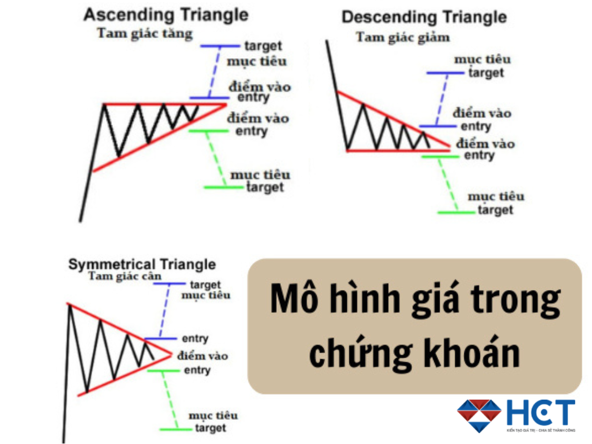 mô hình giá tam giác trong chứng khoán