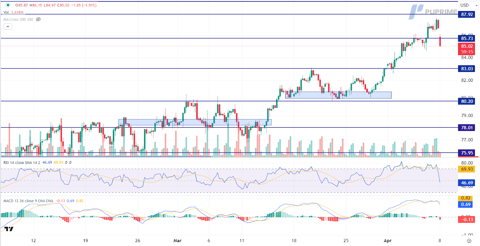 crude oil price chart prop trading 8 March 2024