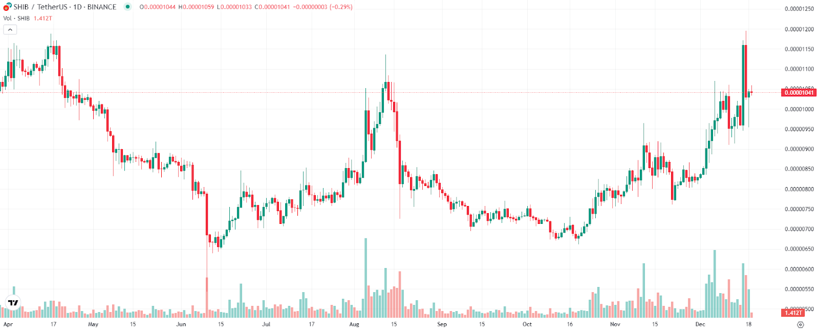 Traders Eye Shiba Inu (SHIB) Upside While New Sponge V2 Meme Coin Attempts to Soak Up Hype