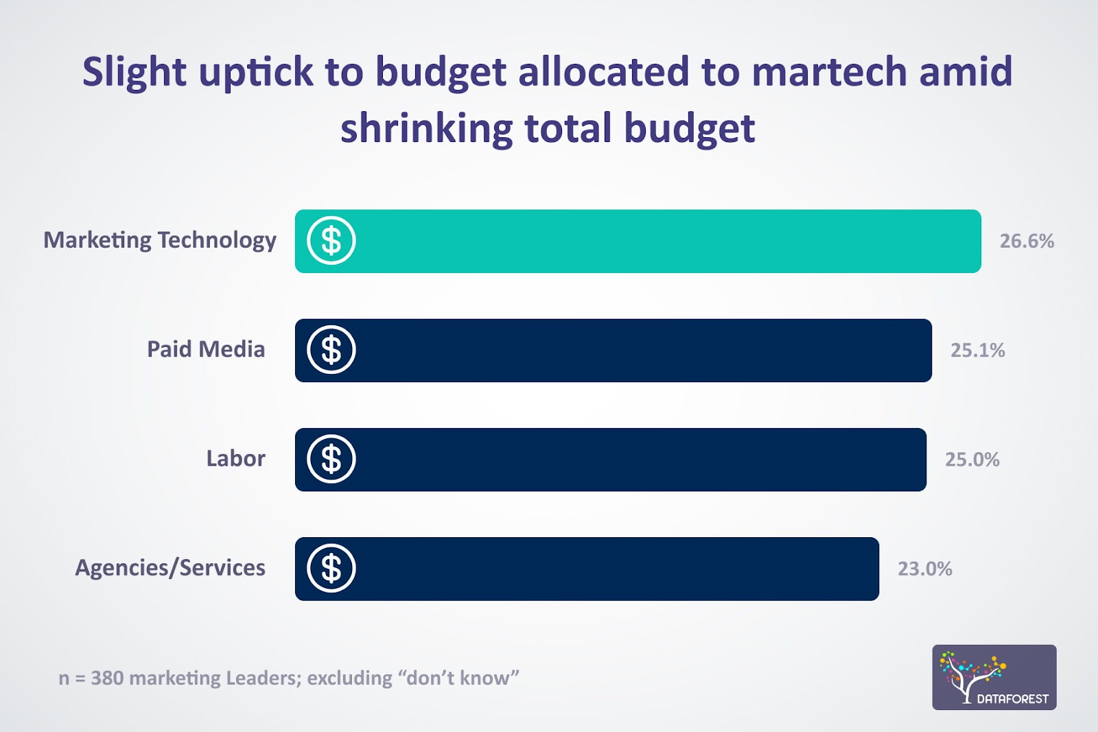 Despite budget cuts, 26.6% of CMOs say they will increase spending on marketing technology such as automation tools.