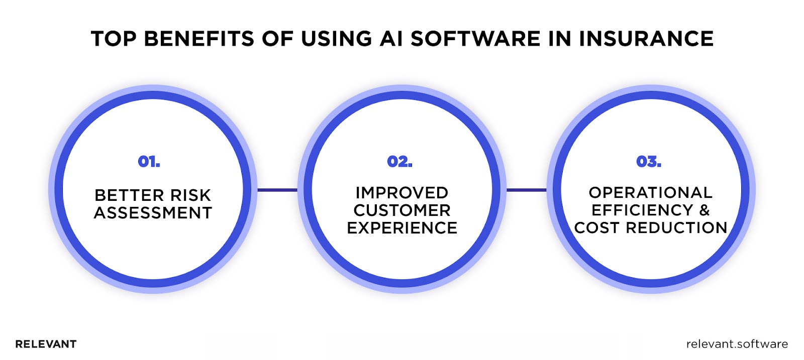 Benefits of AI in Insurance Software