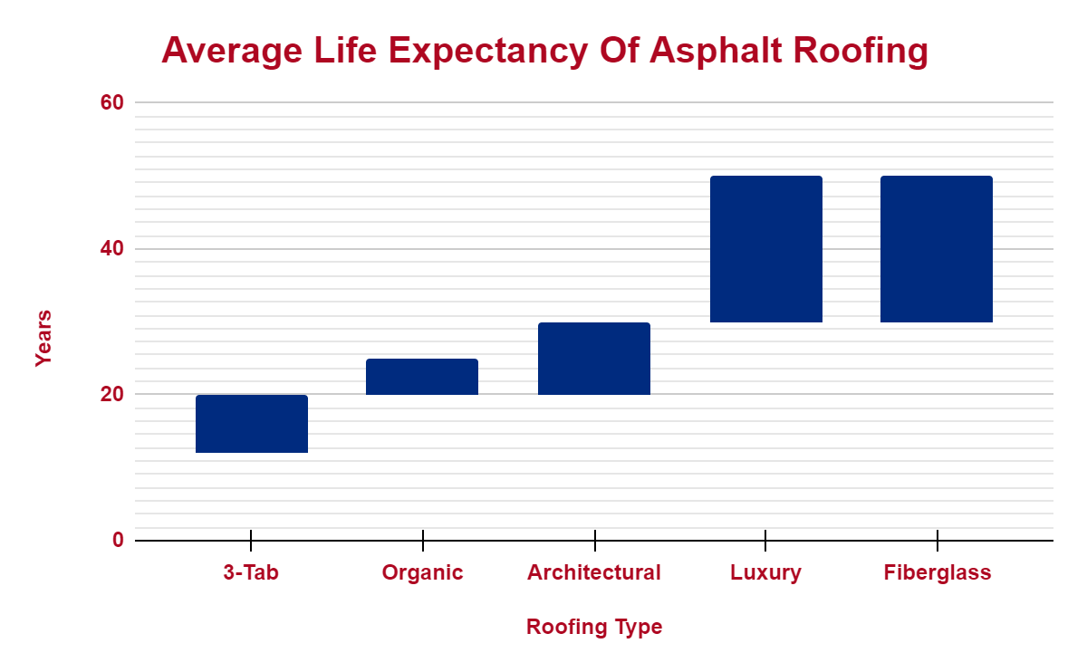 graph showing life expectancy of different shingle types