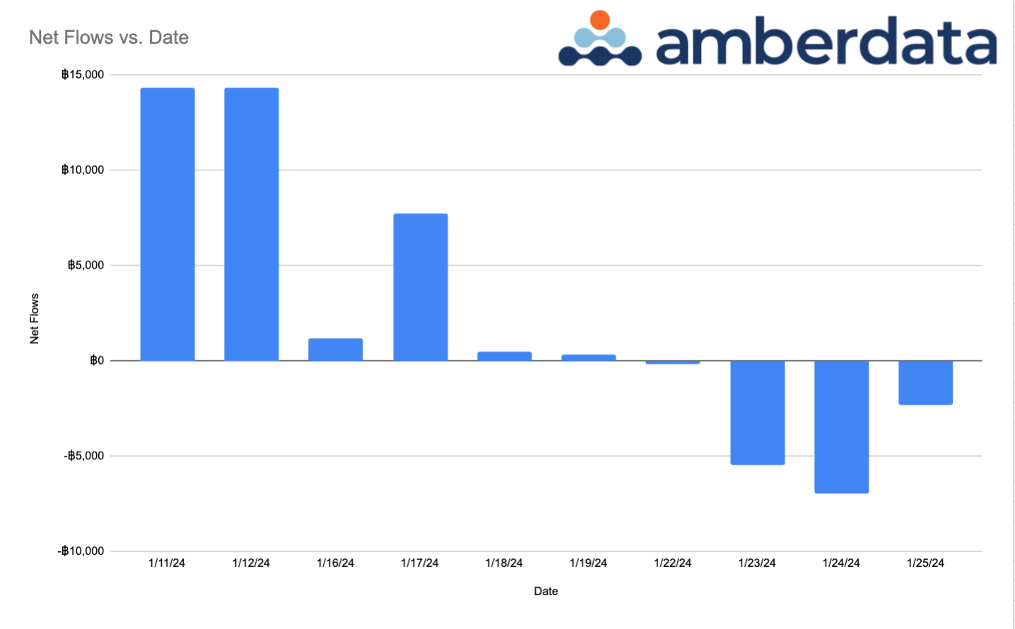 Amberdata API ETF Inflows/Outflows in Bitcoin Terms net flows vs date
