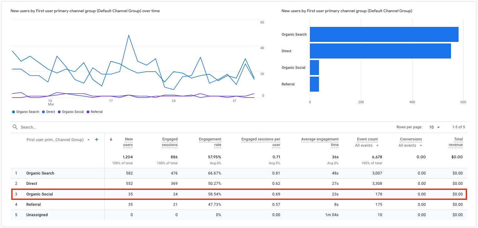 Google Analytics user acquisition report