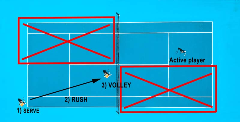Pickleball Drills For Beginners - Serve and Volley Drill