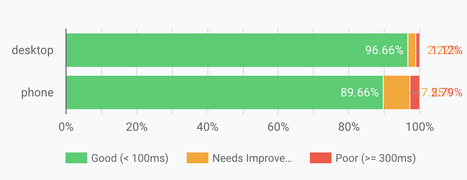 the first input delay results from hubspot.com int he chrome ux report