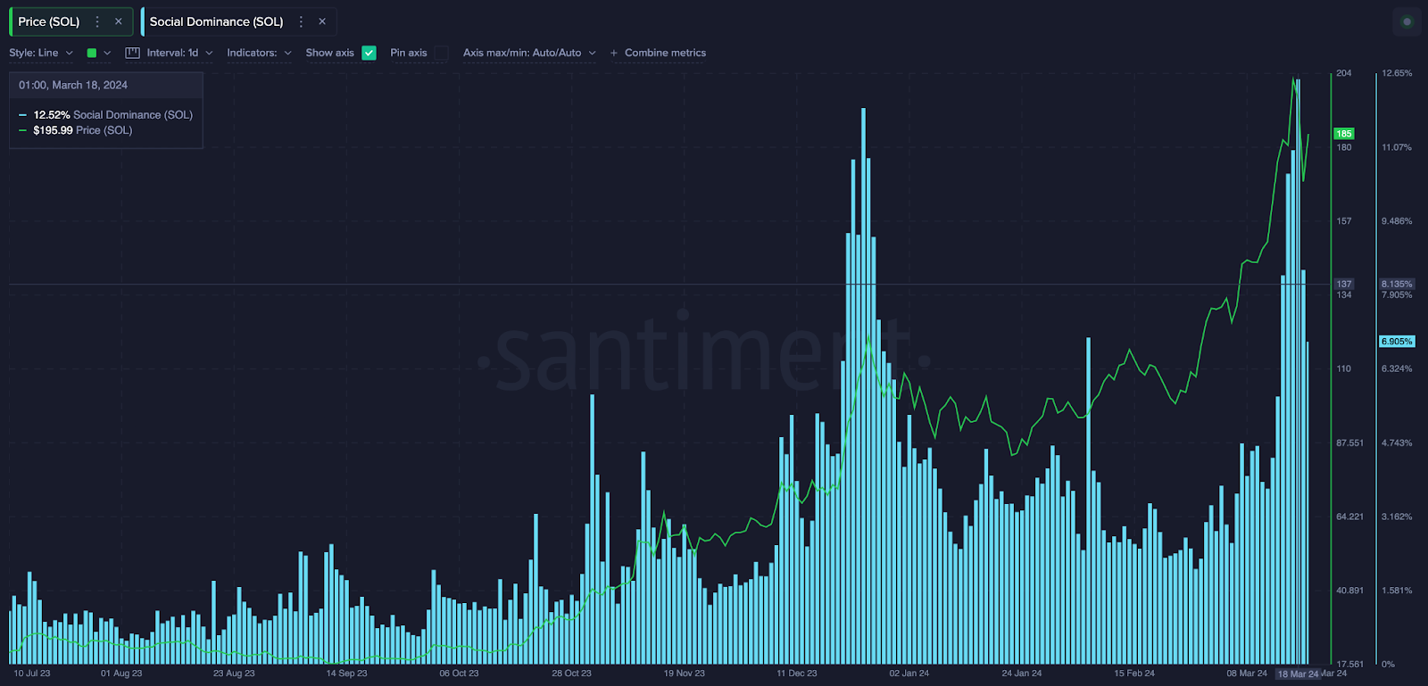 Solana social dominance vs. SOL price | March 2024 