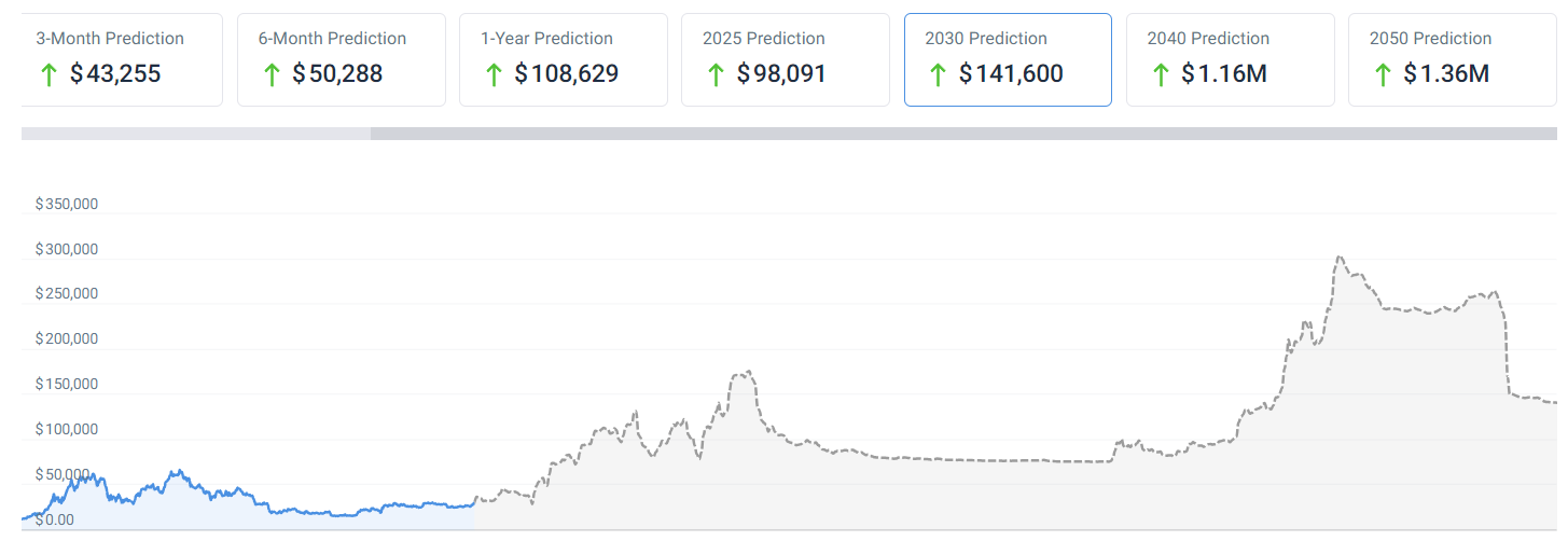 How much will 1 Bitcoin be worth in 2030?