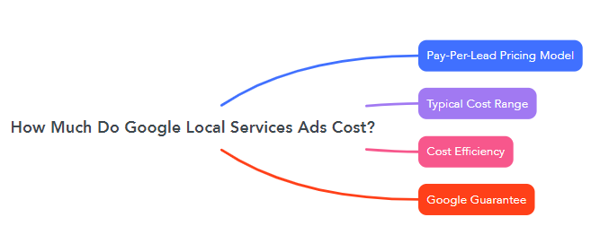 How Much Do Google Local Services Ads Cost?