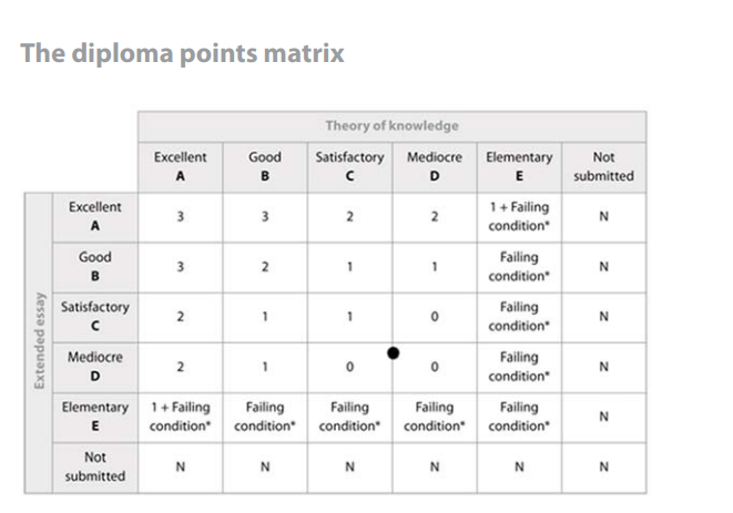 The Diploma points matrix - IB Extended Essay - IB Extended Essay Guide
